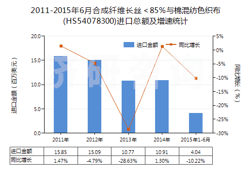 2011-2015年6月合成纖維長絲＜85％與棉混紡色織布(HS54078300)進口總額及增速統(tǒng)計